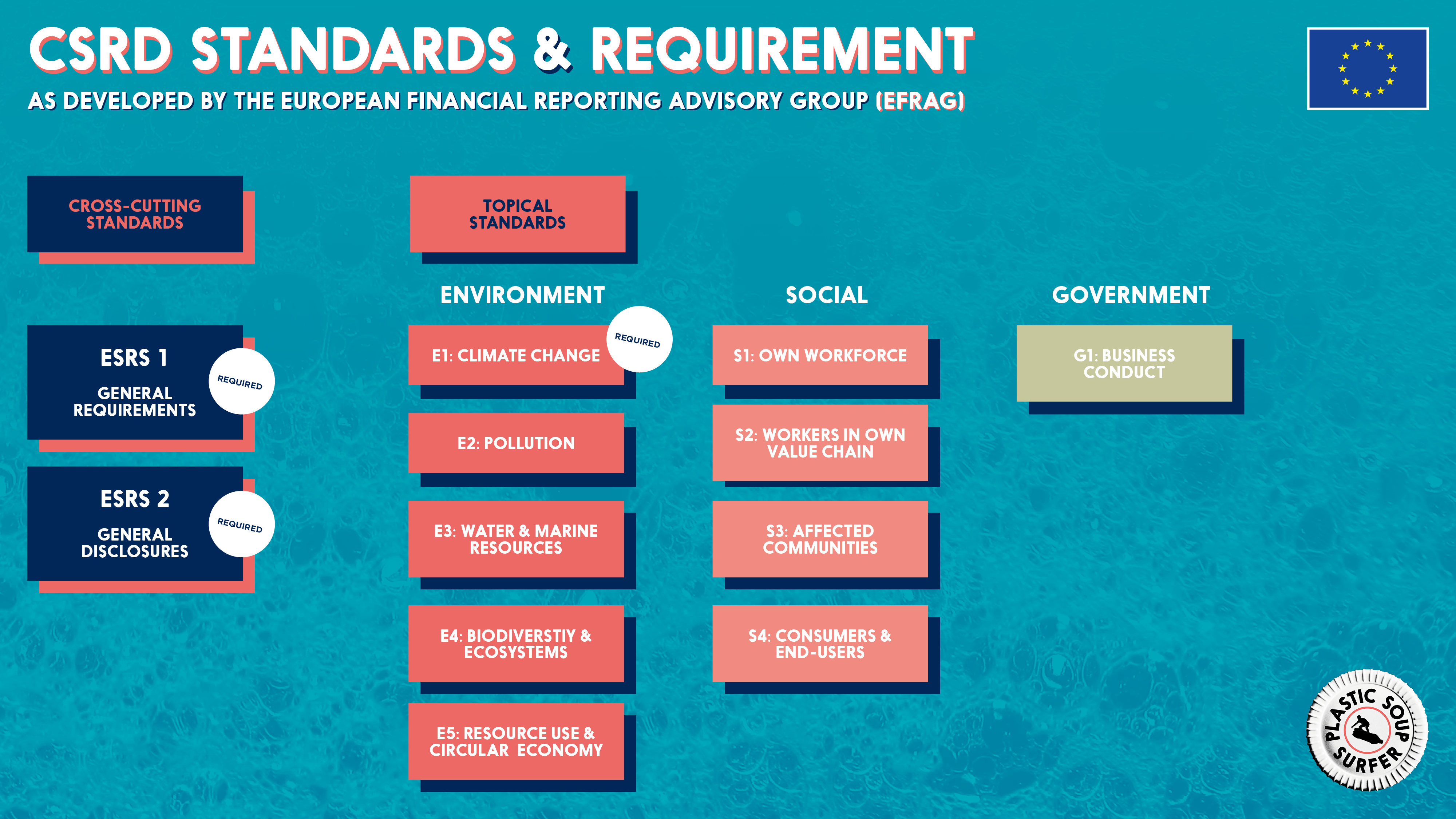 CSRD Standards & Requirement